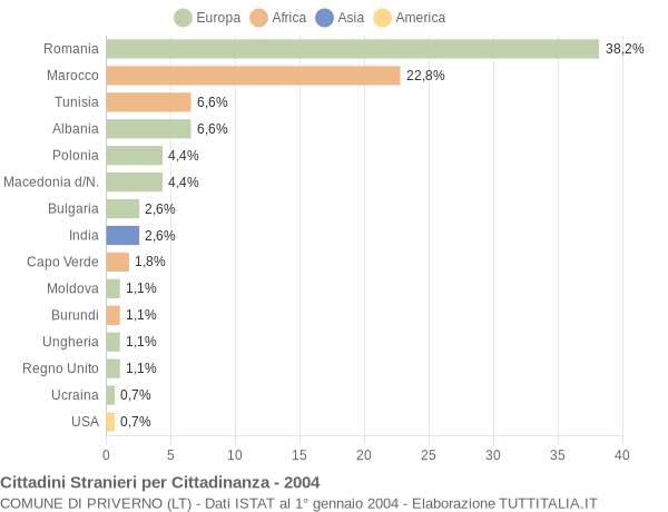 Grafico cittadinanza stranieri - Priverno 2004