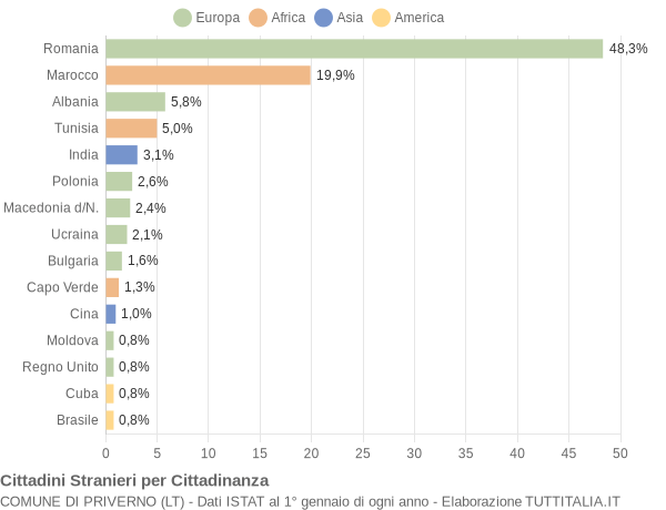 Grafico cittadinanza stranieri - Priverno 2007