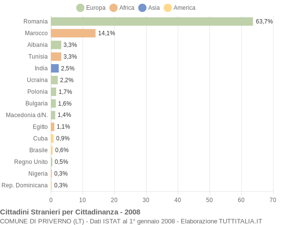 Grafico cittadinanza stranieri - Priverno 2008