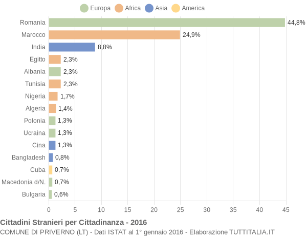 Grafico cittadinanza stranieri - Priverno 2016