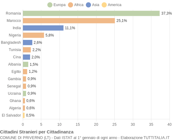 Grafico cittadinanza stranieri - Priverno 2022