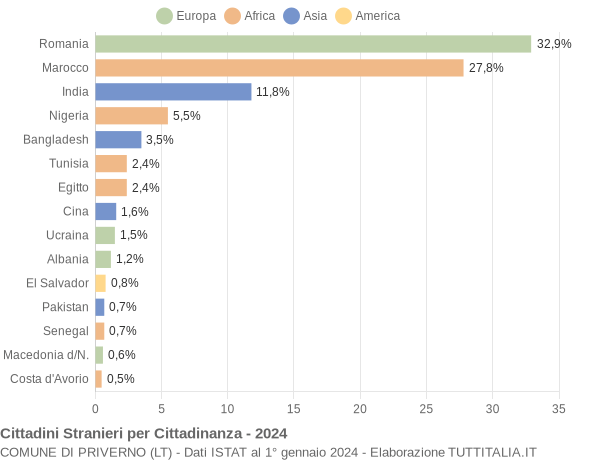 Grafico cittadinanza stranieri - Priverno 2024