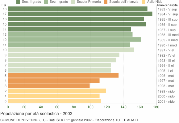 Grafico Popolazione in età scolastica - Priverno 2002