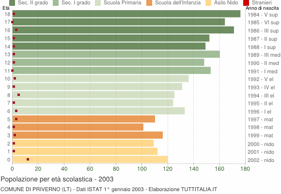 Grafico Popolazione in età scolastica - Priverno 2003