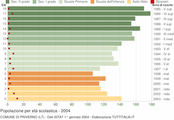 Grafico Popolazione in età scolastica - Priverno 2004