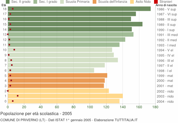 Grafico Popolazione in età scolastica - Priverno 2005