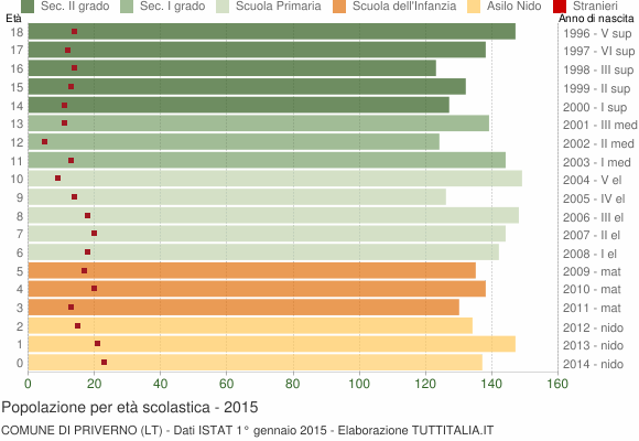 Grafico Popolazione in età scolastica - Priverno 2015