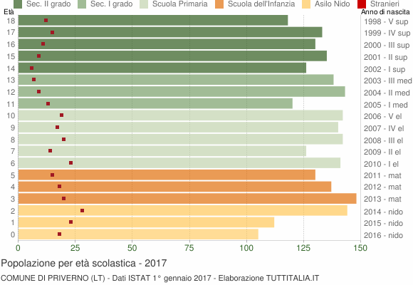 Grafico Popolazione in età scolastica - Priverno 2017