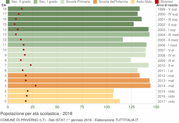 Grafico Popolazione in età scolastica - Priverno 2018