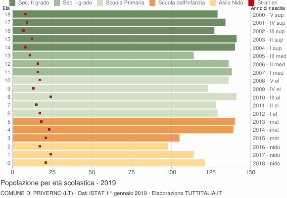 Grafico Popolazione in età scolastica - Priverno 2019