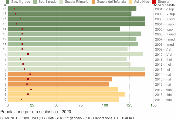 Grafico Popolazione in età scolastica - Priverno 2020