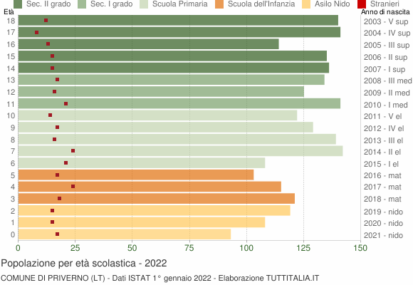 Grafico Popolazione in età scolastica - Priverno 2022