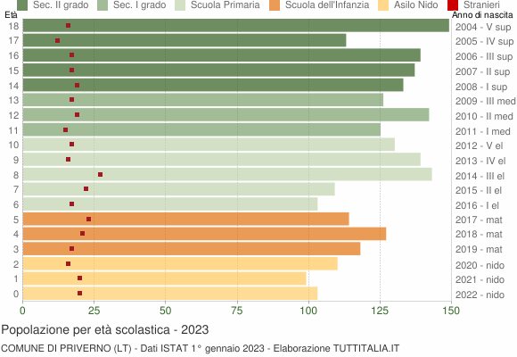 Grafico Popolazione in età scolastica - Priverno 2023
