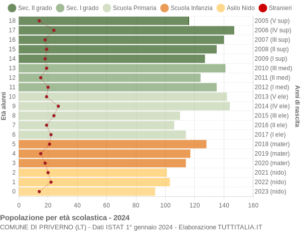 Grafico Popolazione in età scolastica - Priverno 2024