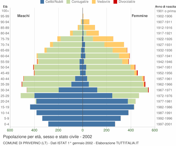 Grafico Popolazione per età, sesso e stato civile Comune di Priverno (LT)