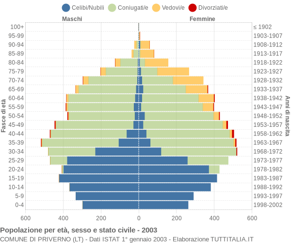 Grafico Popolazione per età, sesso e stato civile Comune di Priverno (LT)