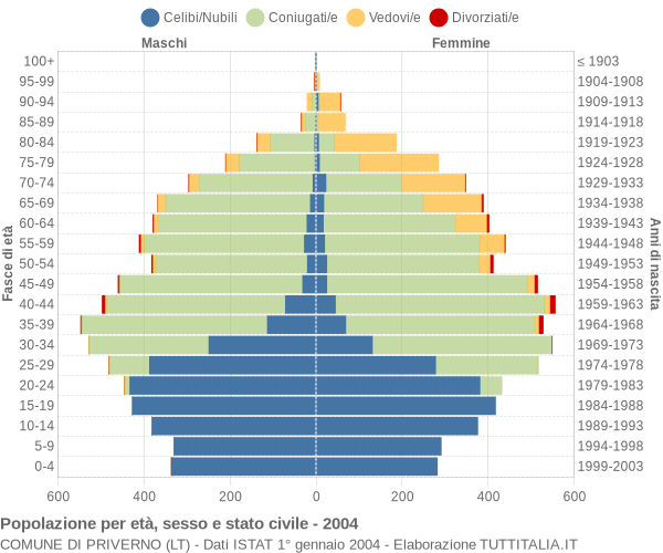 Grafico Popolazione per età, sesso e stato civile Comune di Priverno (LT)