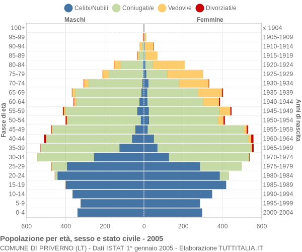 Grafico Popolazione per età, sesso e stato civile Comune di Priverno (LT)