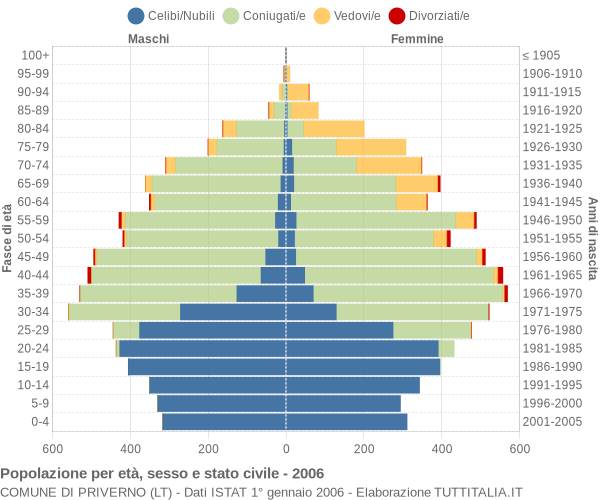 Grafico Popolazione per età, sesso e stato civile Comune di Priverno (LT)