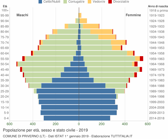Grafico Popolazione per età, sesso e stato civile Comune di Priverno (LT)