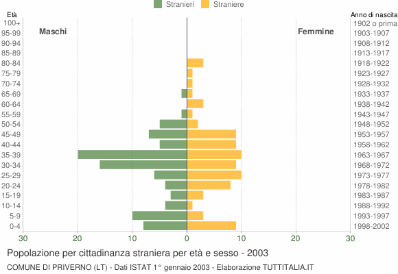Grafico cittadini stranieri - Priverno 2003