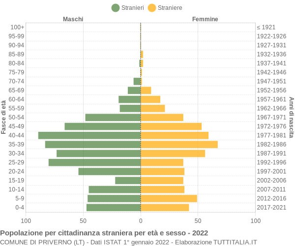 Grafico cittadini stranieri - Priverno 2022