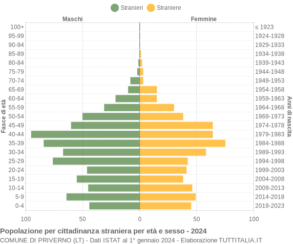 Grafico cittadini stranieri - Priverno 2024