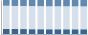 Grafico struttura della popolazione Comune di Priverno (LT)