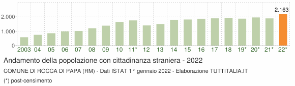 Grafico andamento popolazione stranieri Comune di Rocca di Papa (RM)