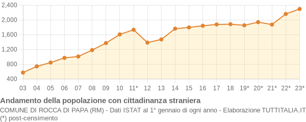 Andamento popolazione stranieri Comune di Rocca di Papa (RM)