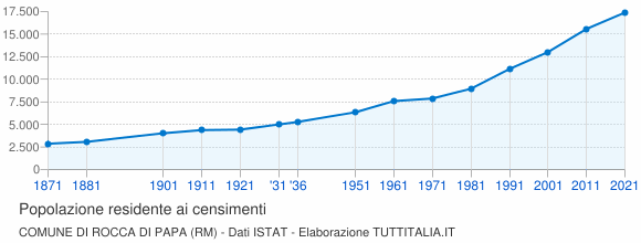 Grafico andamento storico popolazione Comune di Rocca di Papa (RM)