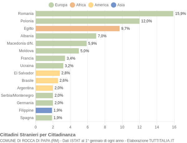 Grafico cittadinanza stranieri - Rocca di Papa 2004
