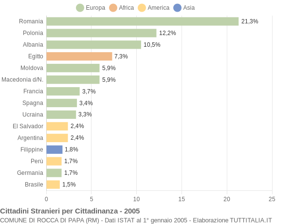 Grafico cittadinanza stranieri - Rocca di Papa 2005