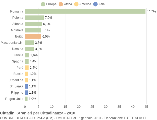 Grafico cittadinanza stranieri - Rocca di Papa 2010