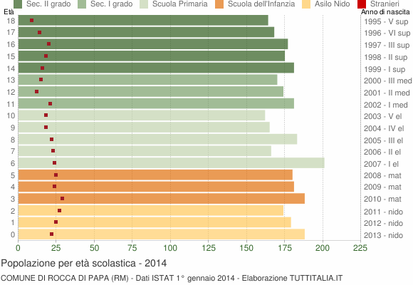 Grafico Popolazione in età scolastica - Rocca di Papa 2014