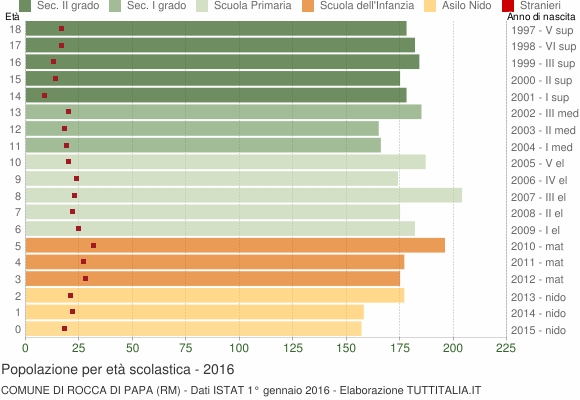 Grafico Popolazione in età scolastica - Rocca di Papa 2016