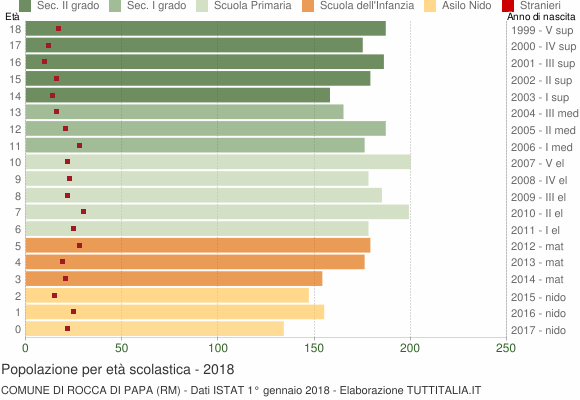 Grafico Popolazione in età scolastica - Rocca di Papa 2018
