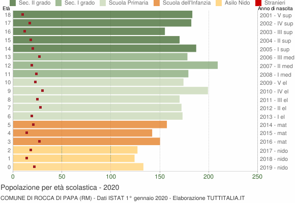 Grafico Popolazione in età scolastica - Rocca di Papa 2020