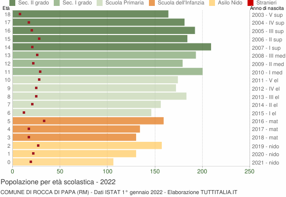 Grafico Popolazione in età scolastica - Rocca di Papa 2022