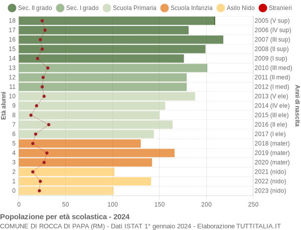 Grafico Popolazione in età scolastica - Rocca di Papa 2024