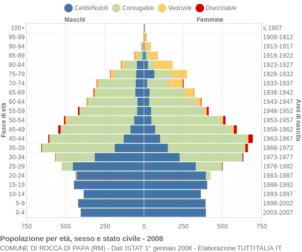 Grafico Popolazione per età, sesso e stato civile Comune di Rocca di Papa (RM)