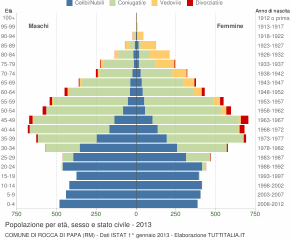 Grafico Popolazione per età, sesso e stato civile Comune di Rocca di Papa (RM)