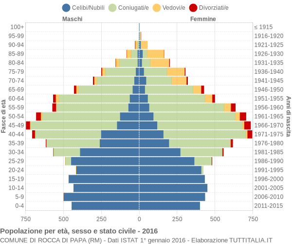 Grafico Popolazione per età, sesso e stato civile Comune di Rocca di Papa (RM)