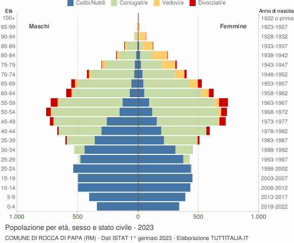 Grafico Popolazione per età, sesso e stato civile Comune di Rocca di Papa (RM)