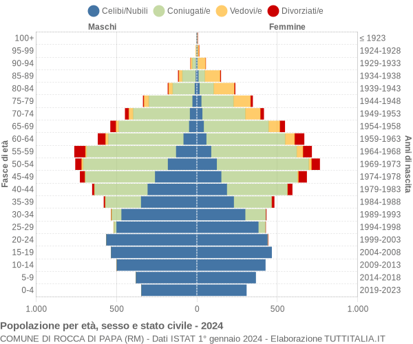 Grafico Popolazione per età, sesso e stato civile Comune di Rocca di Papa (RM)