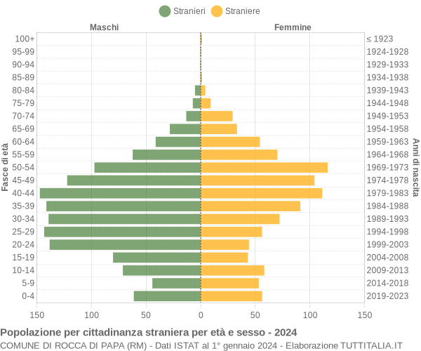 Grafico cittadini stranieri - Rocca di Papa 2024