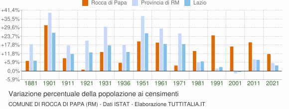 Grafico variazione percentuale della popolazione Comune di Rocca di Papa (RM)