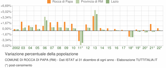 Variazione percentuale della popolazione Comune di Rocca di Papa (RM)