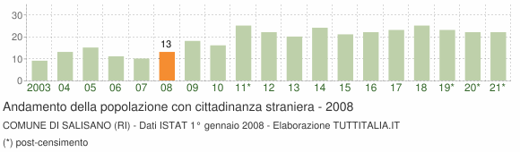 Grafico andamento popolazione stranieri Comune di Salisano (RI)