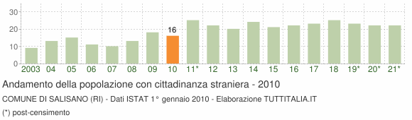 Grafico andamento popolazione stranieri Comune di Salisano (RI)